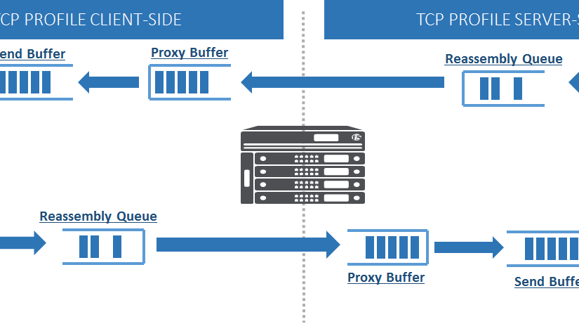 بهینه سازی عملکرد برنامههای تحت WAN و LAN با استفاده از TCP Express – قسمت سوم (پایانی)