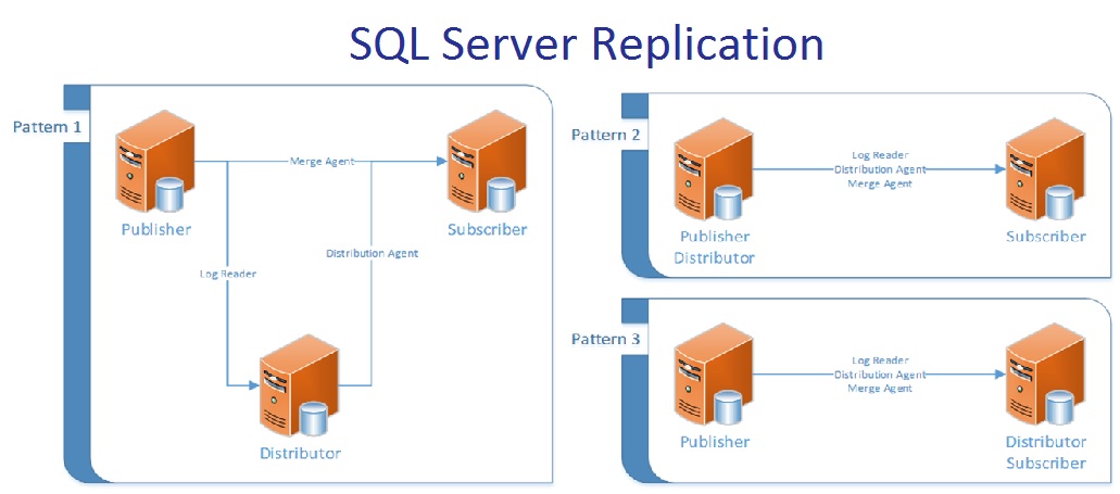 اجزای تشکیل دهنده SQL Server Replication