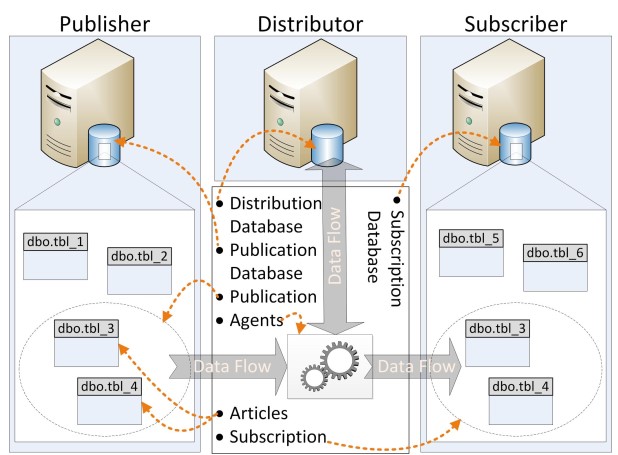 اجزای تشکیل دهنده SQL Server Replication