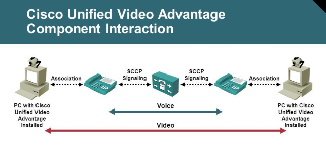 بررسی ویژگی‌های Cisco Unified Video Advantage