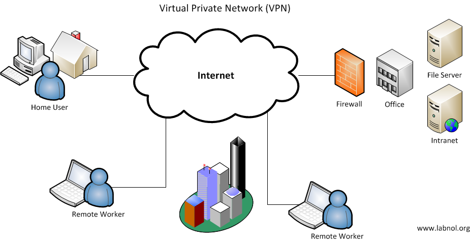 بررسی انواع پروتکل‌های (Virtual Private Networks (VPN
