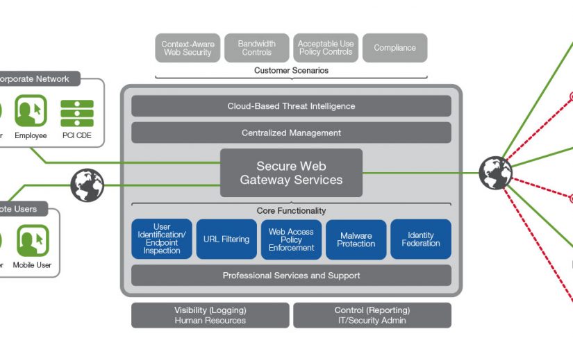 امنیت وب با استفاده از قابلیت های BIG-IP APM – قسمت دوم (پایانی)