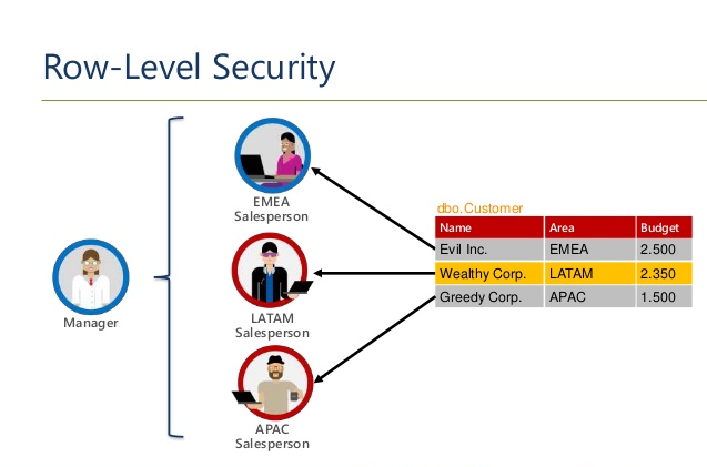 بررسی امنیت داده‌ها در SQL Server 2016