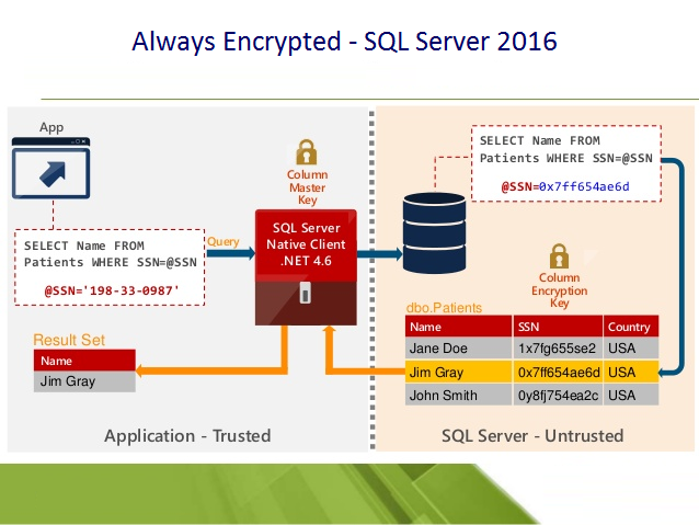 بررسی امنیت داده‌ها در SQL Server 2016