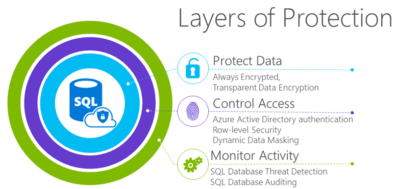 بررسی امنیت داده‌ها در SQL Server 2016