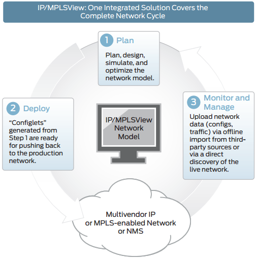 معرفی WANDL IP/MPLSView و قابلیت‌های آن – قسمت دوم (پایانی)