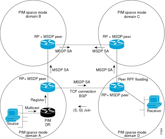 بررسی پروتکل های مسیریابی PIM 