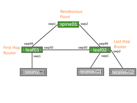 بررسی پروتکل های مسیریابی PIM