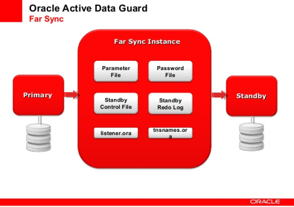 همه چیز درباره Oracle Data Guard 