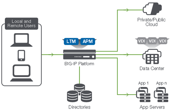 مزایای استفاده از BIG-IP Access Policy Manager