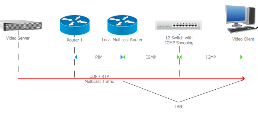 بررسی پروتکل های مسیریابی PIM – قسمت سوم (پایانی)