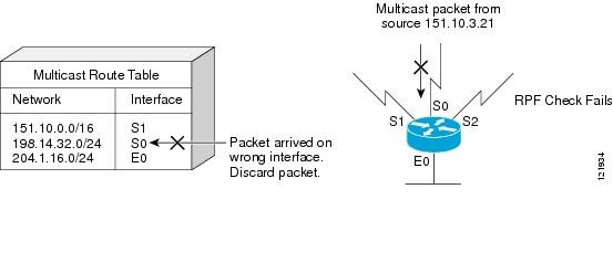 همهچیز دربارهی Multicast Forwarding و Reverse Path Forwarding