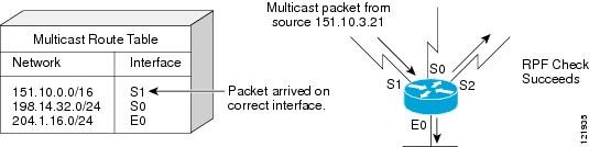 همهچیز دربارهی Multicast Forwarding و Reverse Path Forwarding