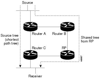 همه‌چیز درباره‌ی Multicast Forwarding و Reverse path Forwarding