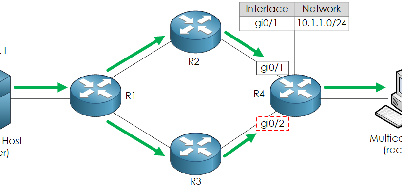همه‌چیز درباره‌ی Multicast Forwarding و Reverse Path Forwarding – قسمت سوم (پایانی)