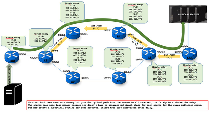 همهچیز دربارهی Multicast Forwarding و Reverse path Forwarding