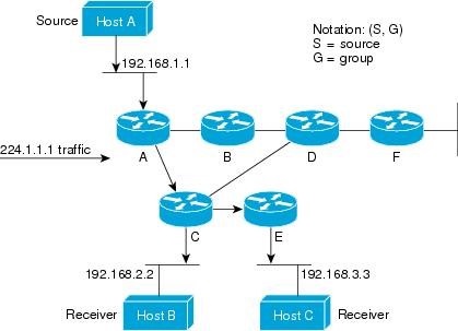 همهچیز دربارهی Multicast Forwarding و Reverse path Forwarding