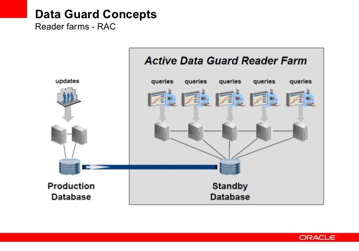 همه چیز درباره Oracle Data Guard – قسمت سوم (پایانی)