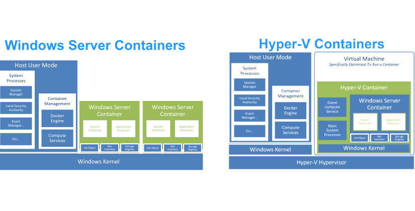 مفهوم Container و کاربرد Docker در ویندوز – قسمت اول