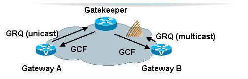 بررسی مفهوم Gatekeeper در پروتکل H.323