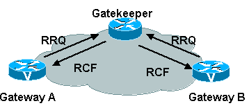 بررسی مفهوم Gatekeeper در پروتکل H.323