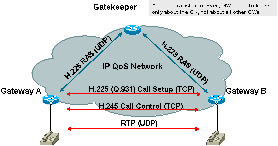 بررسی مفهوم Gatekeeper در پروتکل H.323