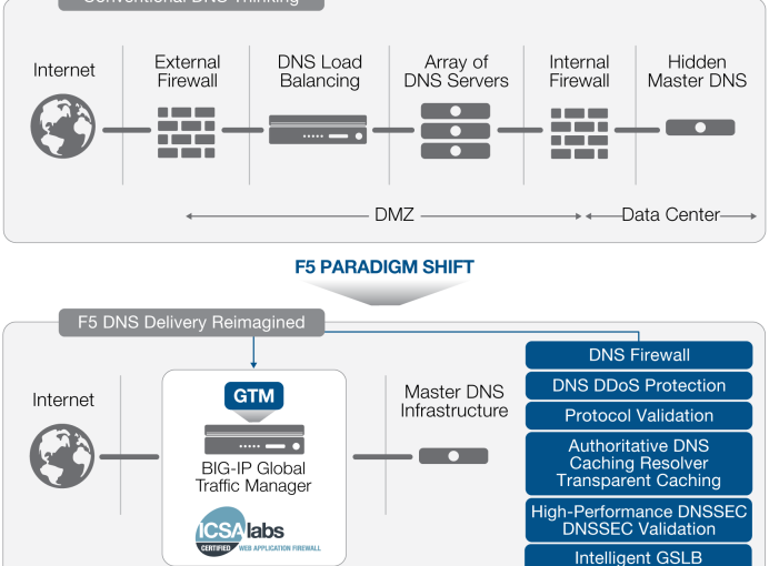 ارتقاء امنیت سرورهای DNS با محصولات F5 – قسمت دوم