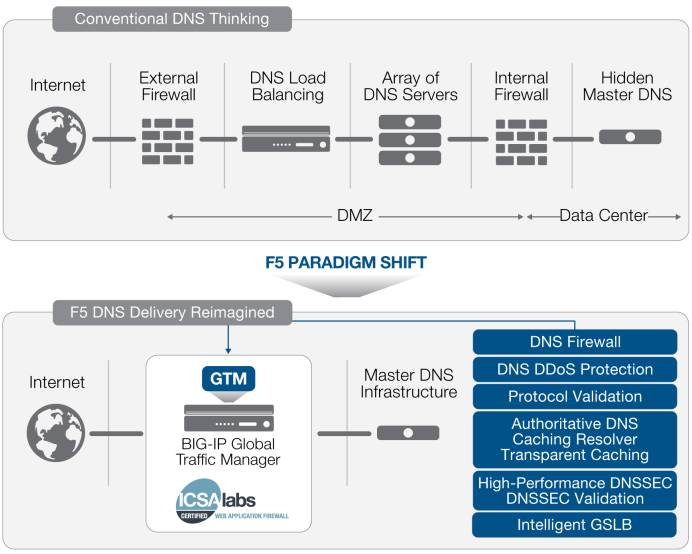 ارتقاء امنیت سرورهای DNS با محصولات F5
