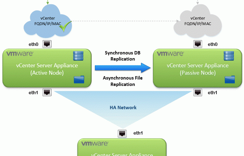 بررسی نحوه پیاده‌سازی vCenter High Availability – قسمت اول