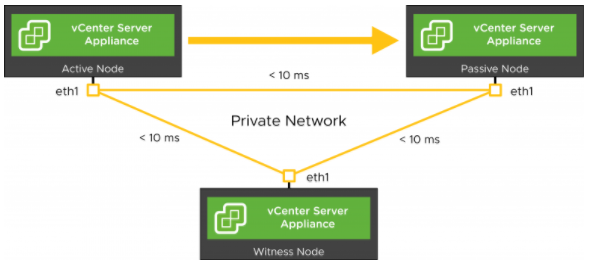 بررسی نحوه پیاده‌سازی vCenter High Availability