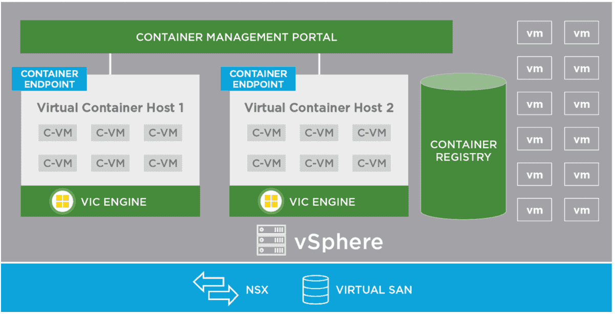 بررسی ویژگی های vSphere Integrated Containers Engine