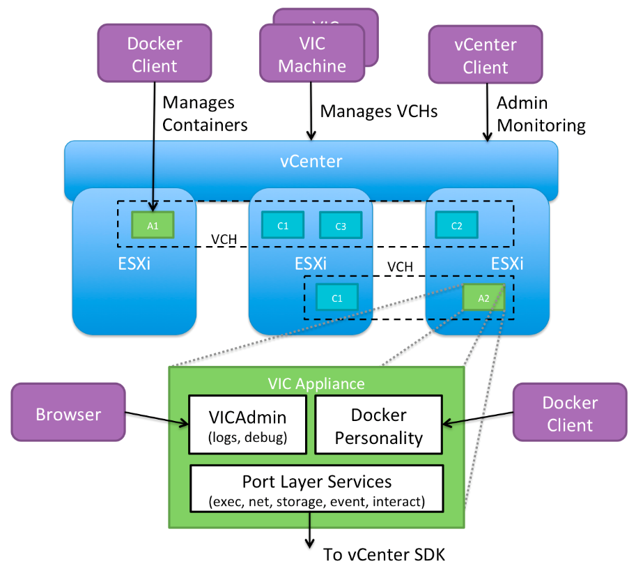 بررسی ویژگی های vSphere Integrated Containers Engine