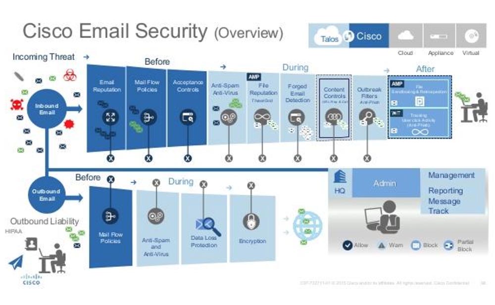 همه‌چیز درباره‌ی Cisco Email Security - قسمت اول