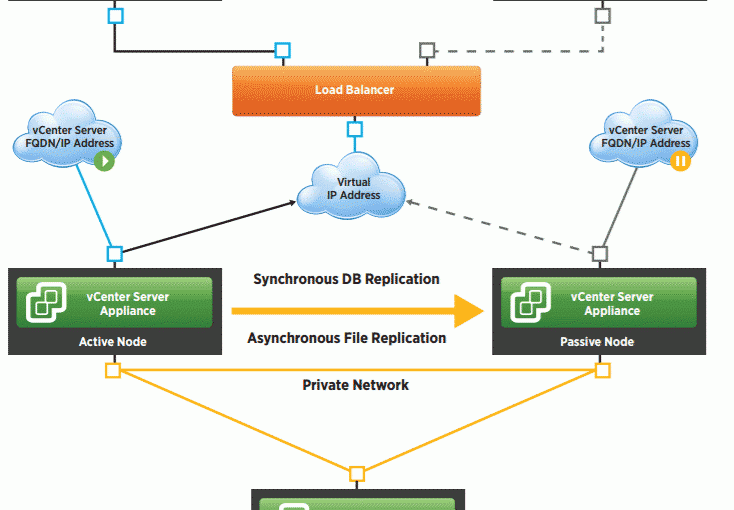 بررسی نحوه پیاده‌سازی vCenter High Availability – قسمت دوم (پایانی)