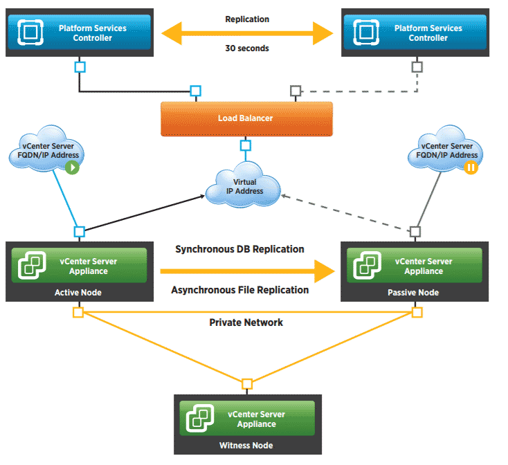 بررسی نحوه پیاده‌سازی vCenter High Availability