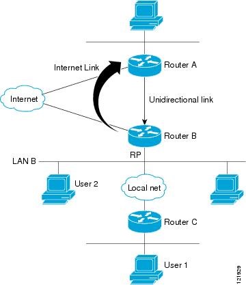 بررسی پروتکل (Internet Group Management Protocol (IGMP 