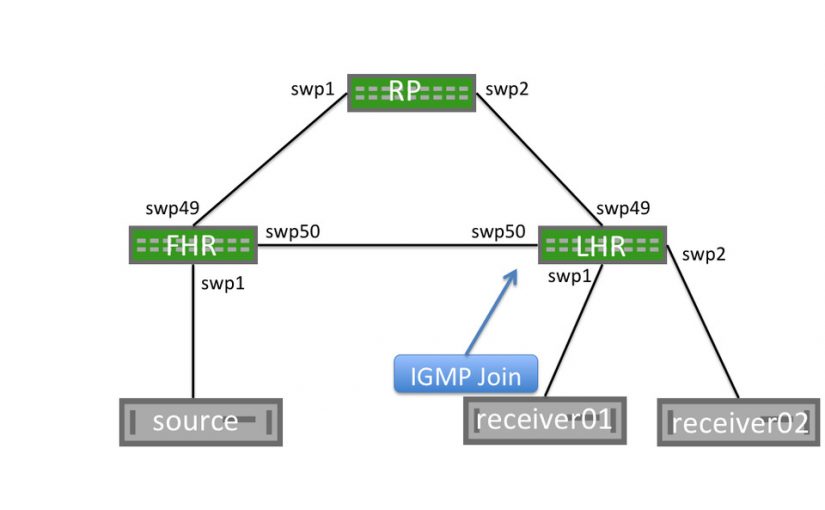 بررسی پروتکل (Internet Group Management Protocol (IGMP – قسمت دوم