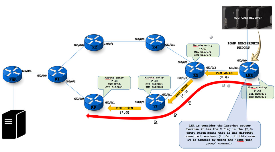 بررسی پروتکل Group Management Protocol (IGMP قسمت سوم (پایانی) بررسی پروتکل Group Management Protocol (IGMP قسمت سوم (پایانی)