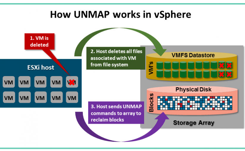 بازگرداندن فضای دیسک با VMware vSphere و HPE Storage