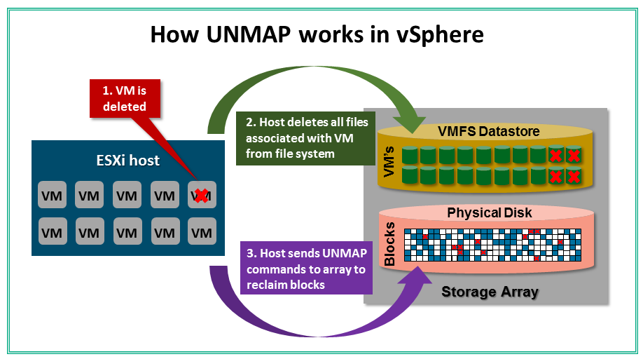 بازگرداندن فضای دیسک با VMware vSphere و HPE Storage