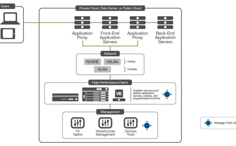 پنج دلیل اصلی برای مهاجرت از Cisco ACE به F5 BIG-IP – قسمت اول