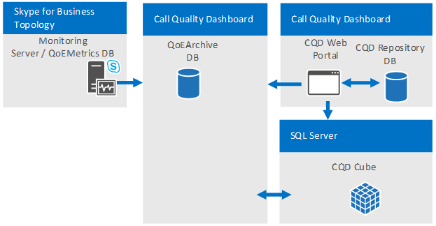 بررسی Call Quality Dashboard در Skype for Business Server 