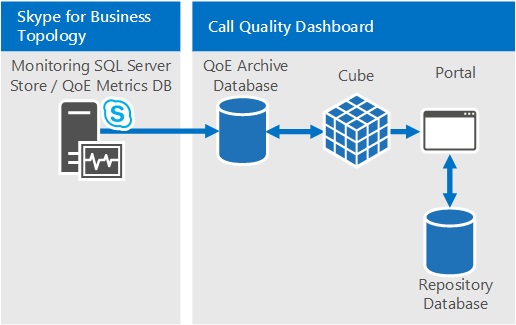 بررسی Call Quality Dashboard در Skype for Business Server