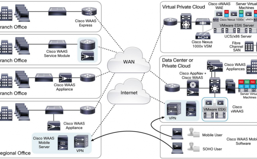 معرفی سرویس (Wide Area Application Services (WAAS متعلق به سیسکو – قسمت دوم (پایانی)