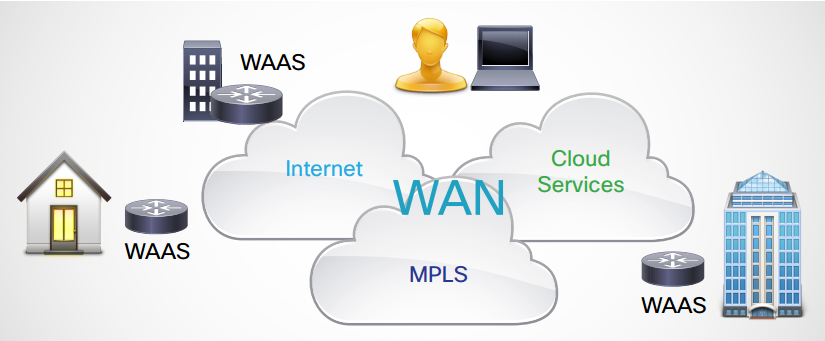 معرفی سرویس (Wide Area Application Services (WAAS متعلق به سیسکو – قسمت اول