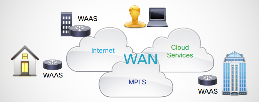 معرفی سرویس (Wide Area Application Services (WAAS متعلق به سیسکو