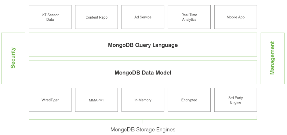 بررسی ویژگی‌های MongoDB