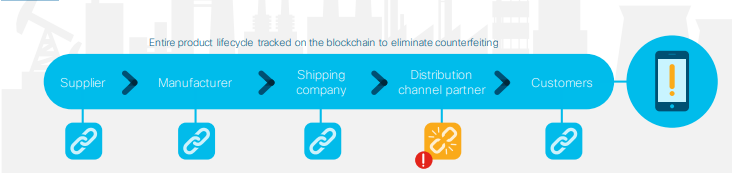 معرفی Blockchain ارائه‌شده توسط سیسکو 