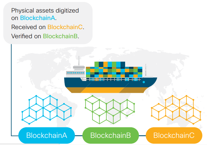 معرفی Blockchain ارائه‌شده توسط سیسکو