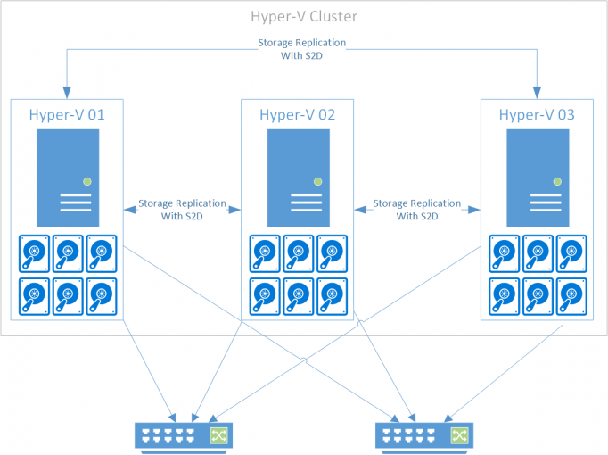 عملکرد I/O ذخیره‌سازی Hyper-V – قسمت دوم